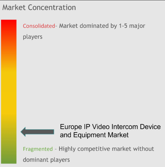 Europe IP Video Intercom Device and Equipment Market